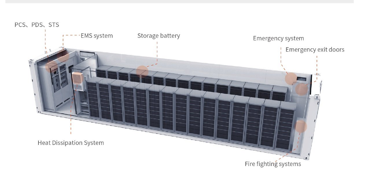 Annotated container cutaway showing PCS, PDS, STS, EMS, storage battery, heat dissipation, fire protection and emergency exits