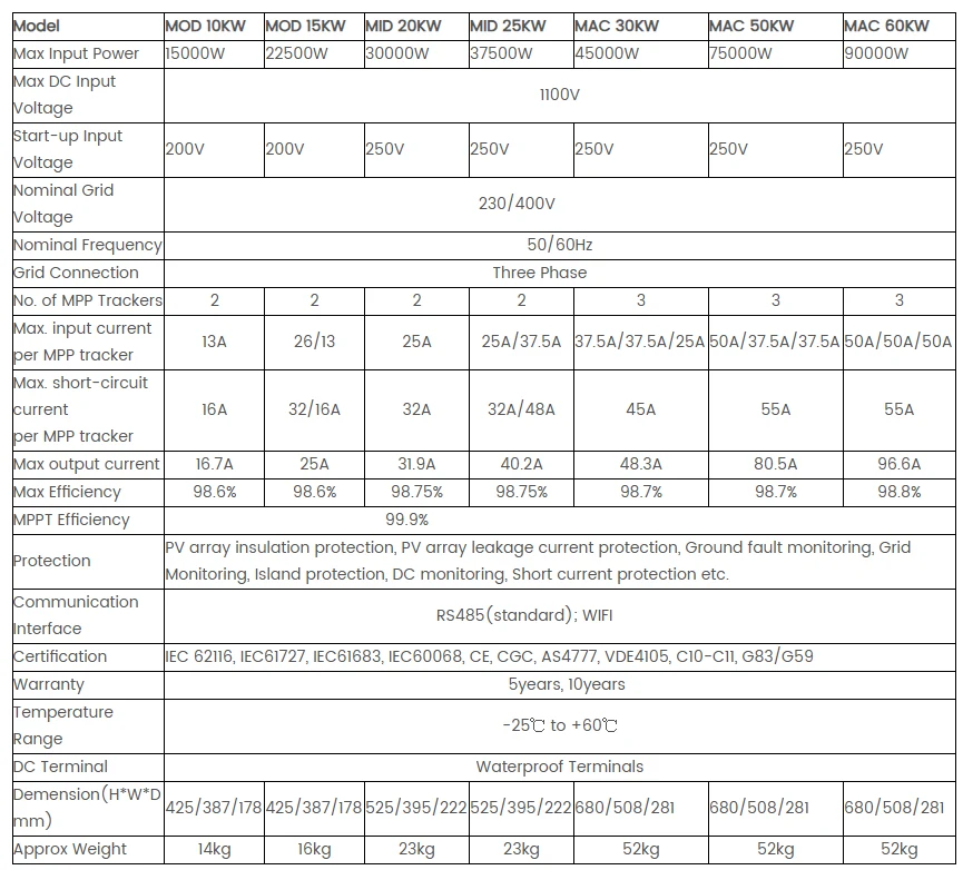 Technical specifications for 10–60kW grid-tied inverter models