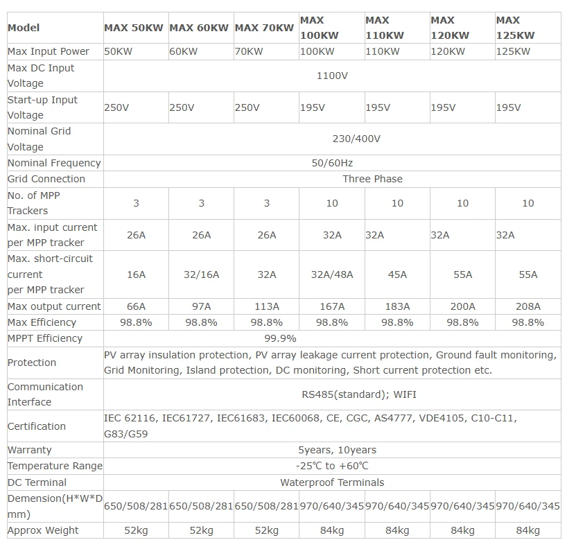 Technical specifications for 50–125kW grid-tied inverter models