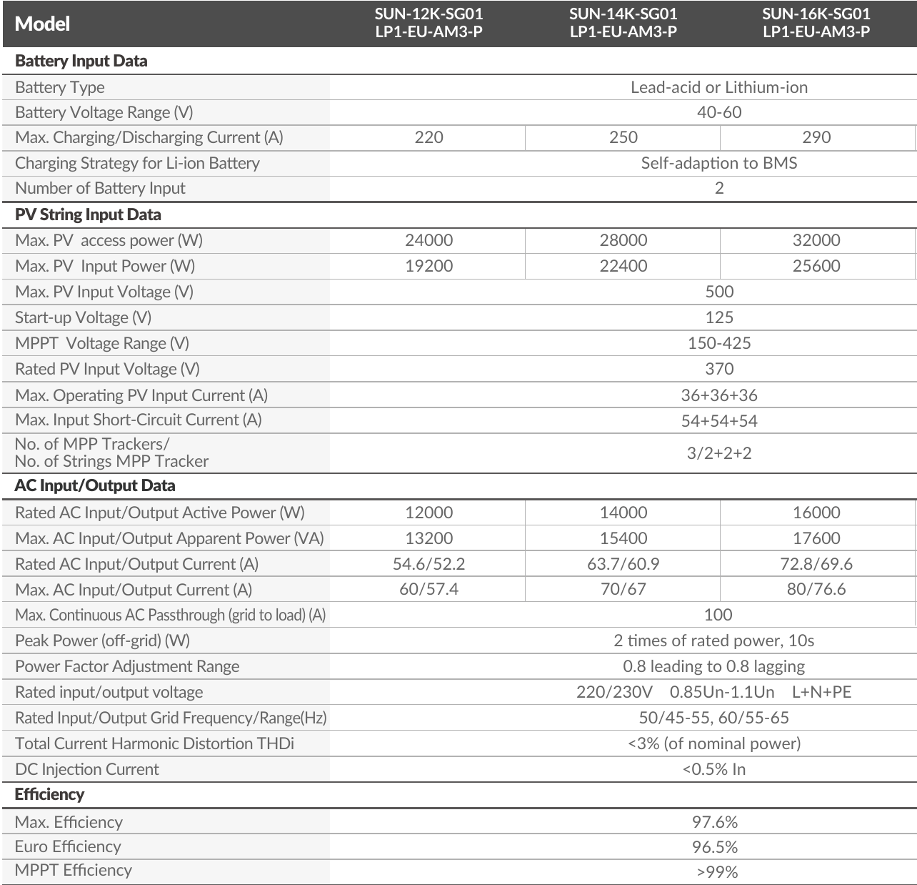 Technical specifications for 12 kW, 14 kW and 16 kW single-phase hybrid inverters