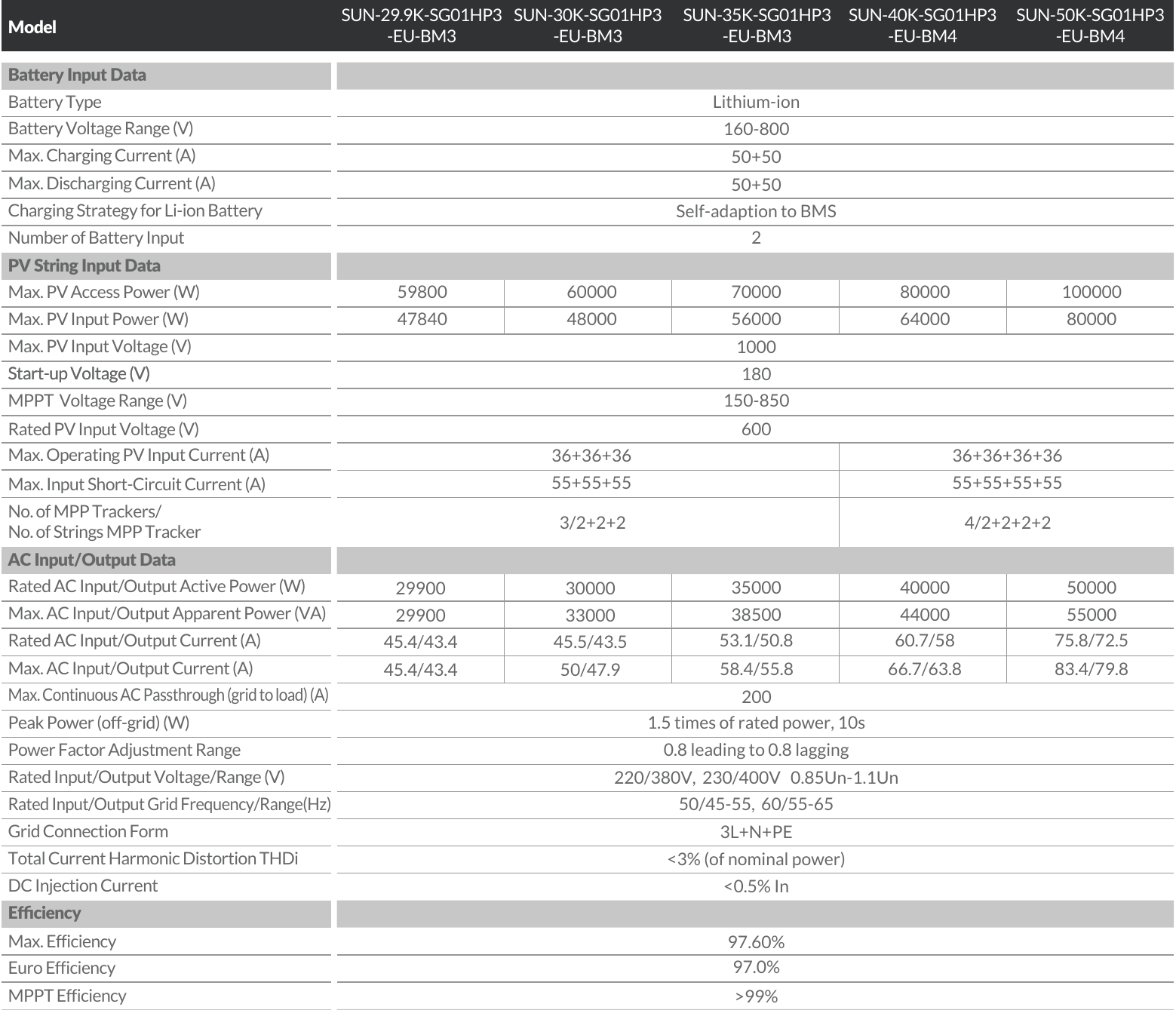 Technical specifications for 29.9–50 kW three-phase hybrid inverter models