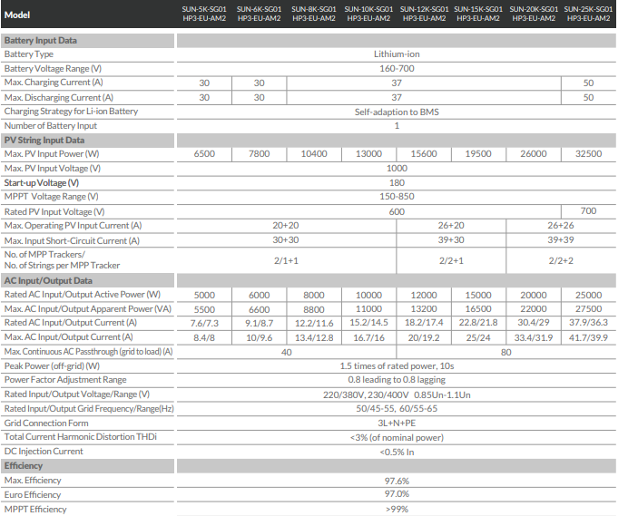 Technical specifications for 5–25 kW three-phase hybrid inverter models