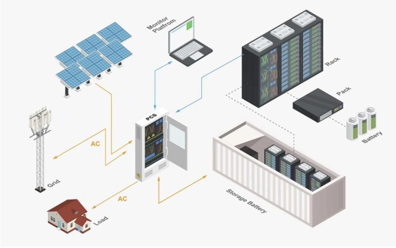 Containerized megawatt solar energy storage system architecture